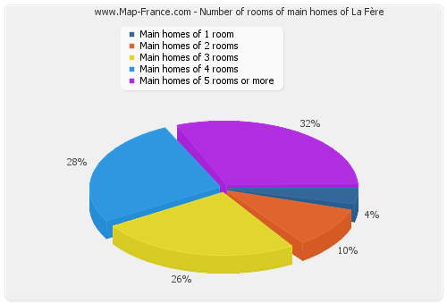 Number of rooms of main homes of La Fère